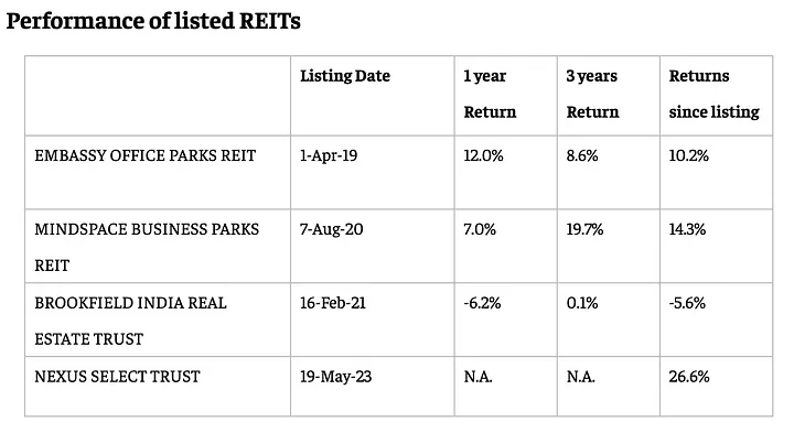 REITs In India
